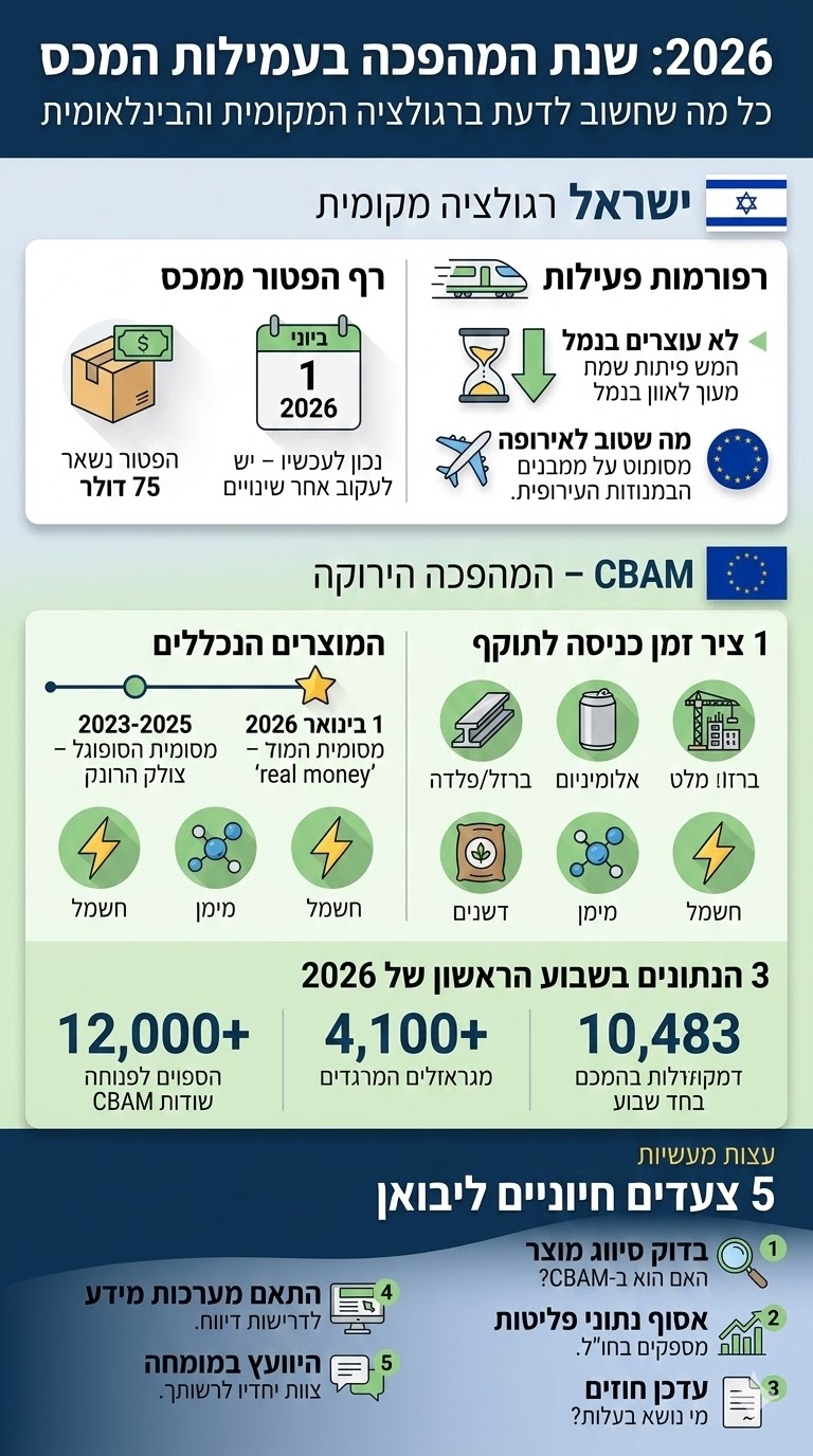 שנת 2026 בעמילות מכס – לוח המחוונים ליבואן
