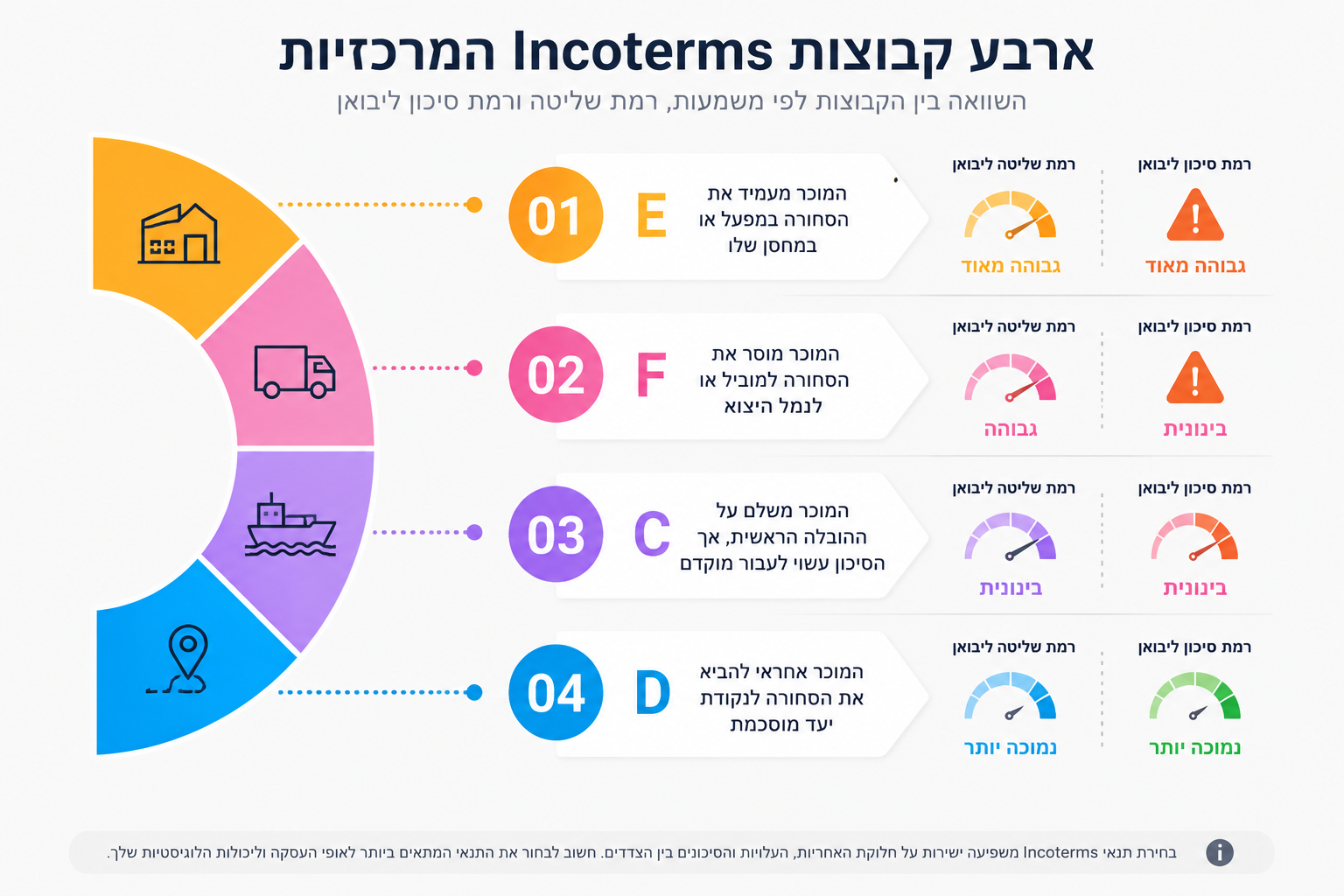ש