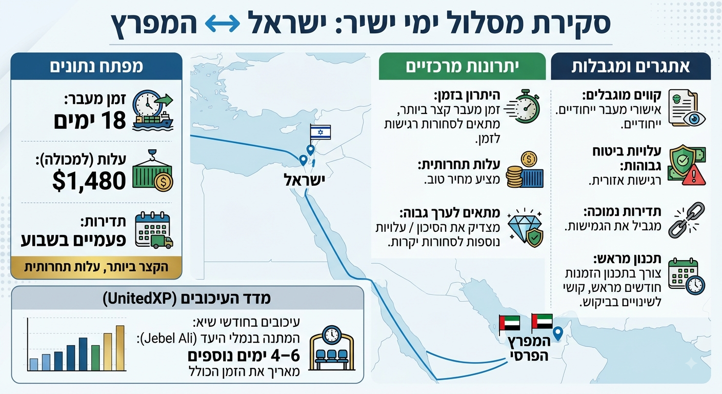 איור המסלול הימי הישיר בין ישראל למפרץ